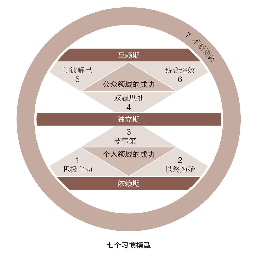 七个习惯模型.jpg